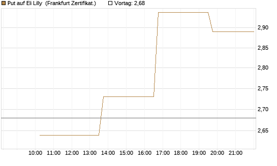 Put auf Eli Lilly [Vontobel] Chart