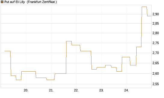 Put auf Eli Lilly [Vontobel] Chart