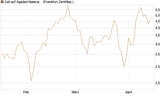 Call auf Applied Materials [Vontobel] Chart