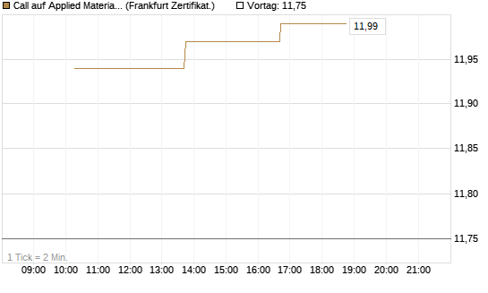 Call auf Applied Materials [Vontobel] Chart