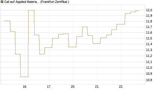 Call auf Applied Materials [Vontobel] Chart