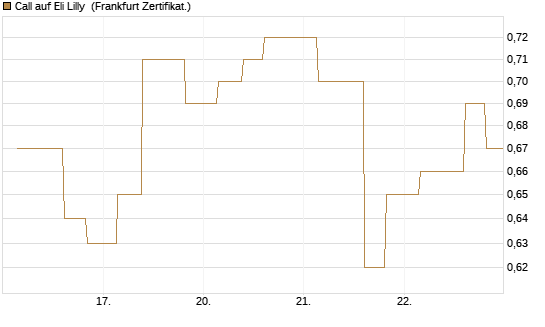 Call auf Eli Lilly [Vontobel] Chart