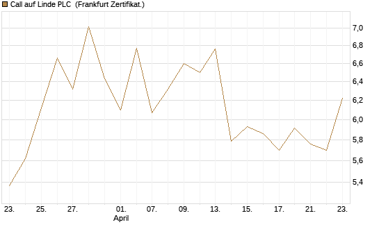 Call auf Linde PLC [Vontobel] Chart