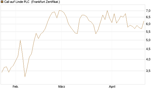 Call auf Linde PLC [Vontobel] Chart