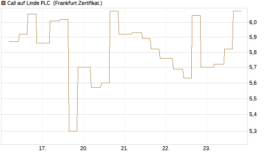 Call auf Linde PLC [Vontobel] Chart