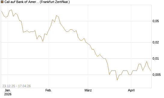 Call auf Bank of America [Vontobel] Chart