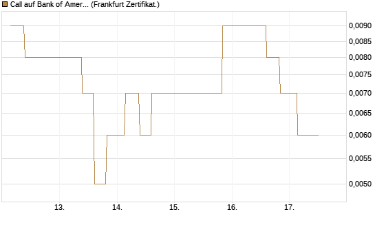 Call auf Bank of America [Vontobel] Chart