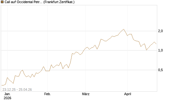 Call auf Occidental Petroleum Corp. [Vontobel] Chart