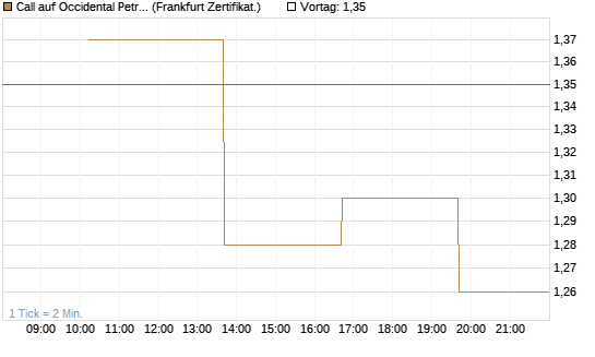 Call auf Occidental Petroleum Corp. [Vontobel] Chart