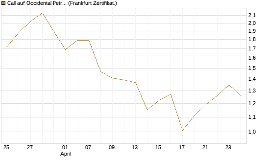 Call auf Occidental Petroleum Corp. [Vontobel] Chart