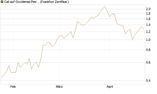Call auf Occidental Petroleum Corp. [Vontobel] Chart