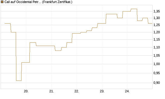 Call auf Occidental Petroleum Corp. [Vontobel] Chart