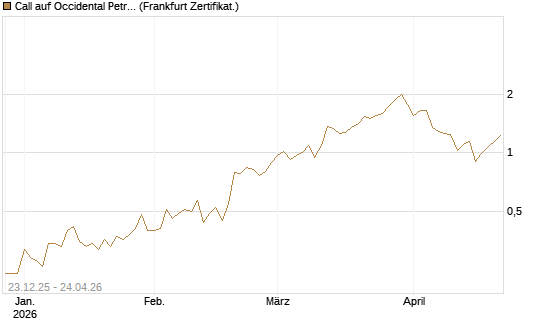 Call auf Occidental Petroleum Corp. [Vontobel] Chart