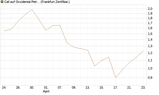 Call auf Occidental Petroleum Corp. [Vontobel] Chart