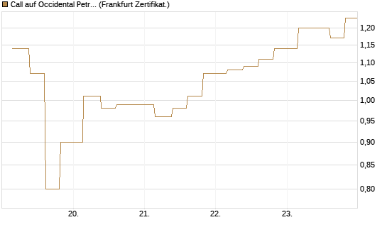 Call auf Occidental Petroleum Corp. [Vontobel] Chart