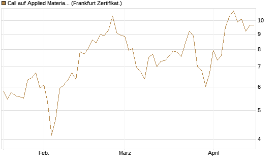 Call auf Applied Materials [Vontobel] Chart