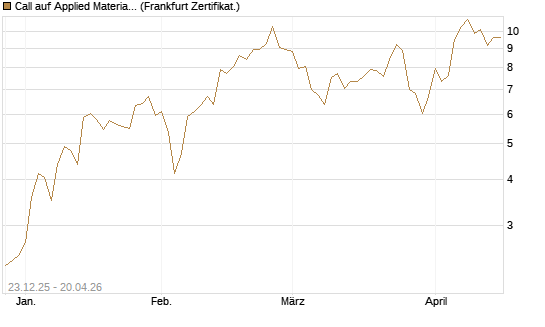 Call auf Applied Materials [Vontobel] Chart