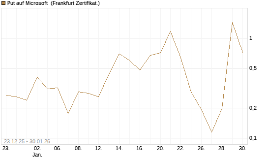 Put auf Microsoft [Vontobel] Chart