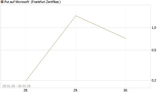 Put auf Microsoft [Vontobel] Chart