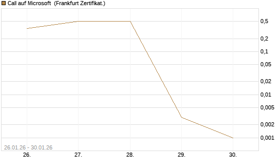 Call auf Microsoft [Vontobel] Chart