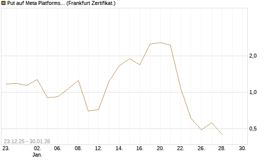 Put auf Meta Platforms [Vontobel] Chart