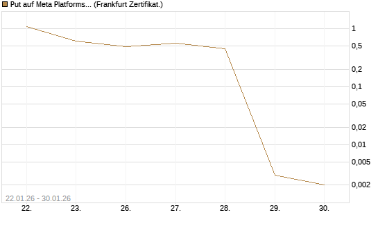 Put auf Meta Platforms [Vontobel] Chart