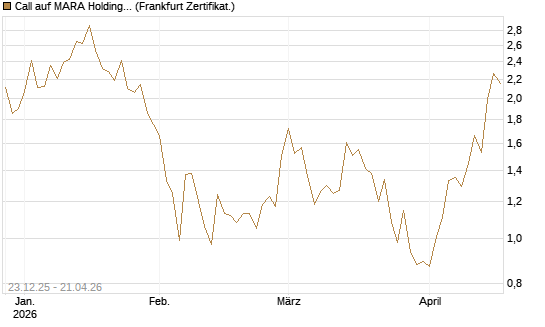 Call auf MARA Holdings [Vontobel] Chart