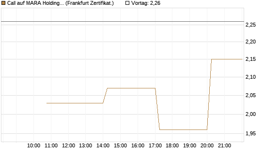 Call auf MARA Holdings [Vontobel] Chart