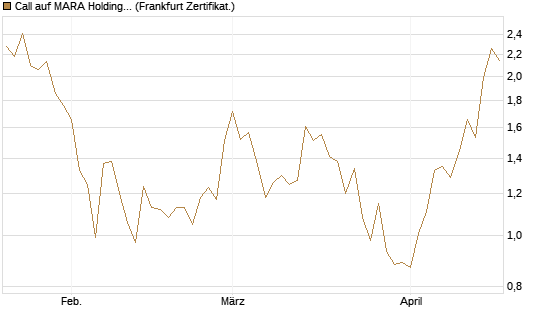 Call auf MARA Holdings [Vontobel] Chart