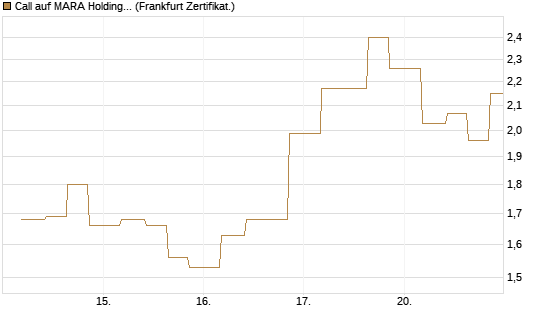Call auf MARA Holdings [Vontobel] Chart