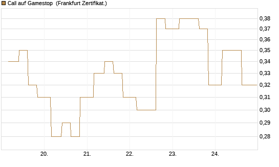 Call auf Gamestop [Vontobel] Chart