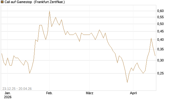 Call auf Gamestop [Vontobel] Chart