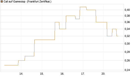Call auf Gamestop [Vontobel] Chart