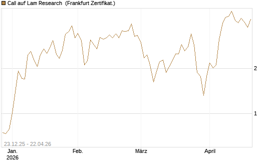 Call auf Lam Research [DZ BANK AG] Chart