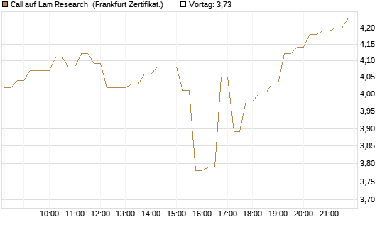 Call auf Lam Research [DZ BANK AG] Chart