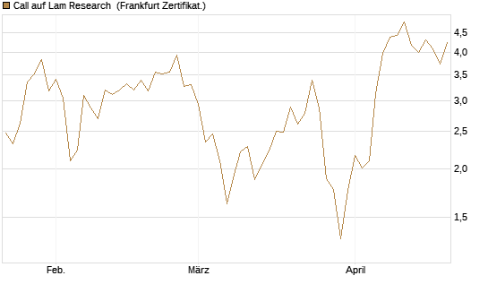 Call auf Lam Research [DZ BANK AG] Chart