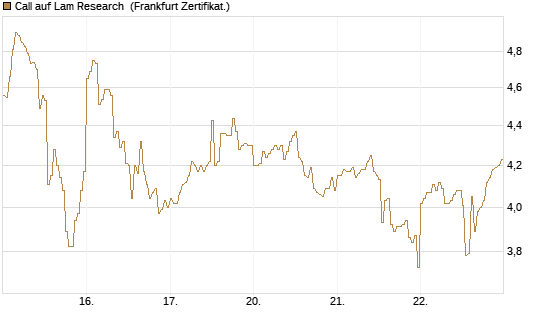 Call auf Lam Research [DZ BANK AG] Chart