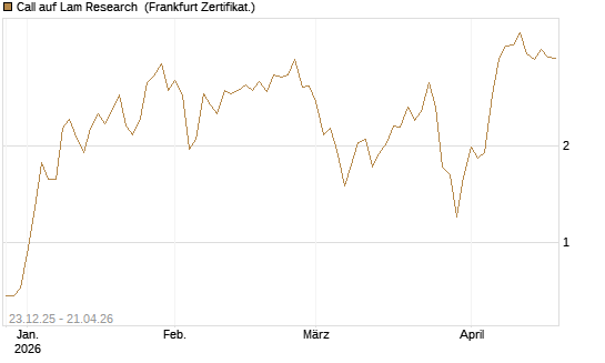 Call auf Lam Research [DZ BANK AG] Chart
