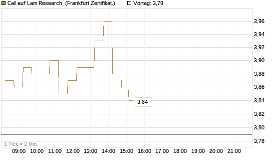 Call auf Lam Research [DZ BANK AG] Chart