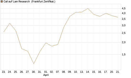 Call auf Lam Research [DZ BANK AG] Chart