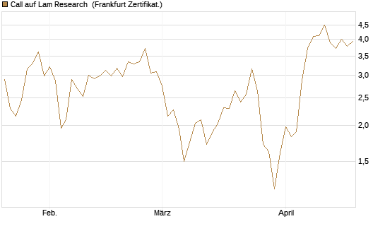Call auf Lam Research [DZ BANK AG] Chart