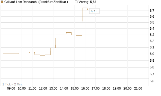 Call auf Lam Research [DZ BANK AG] Chart