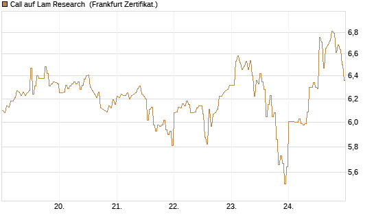 Call auf Lam Research [DZ BANK AG] Chart