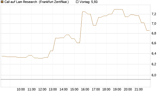 Call auf Lam Research [DZ BANK AG] Chart