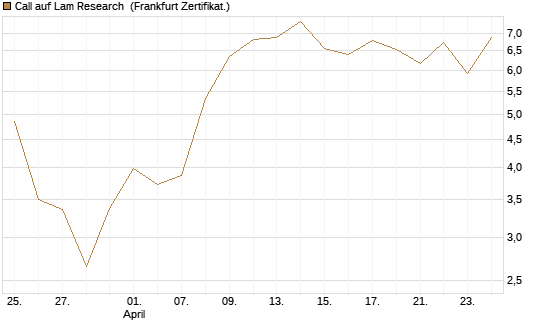 Call auf Lam Research [DZ BANK AG] Chart
