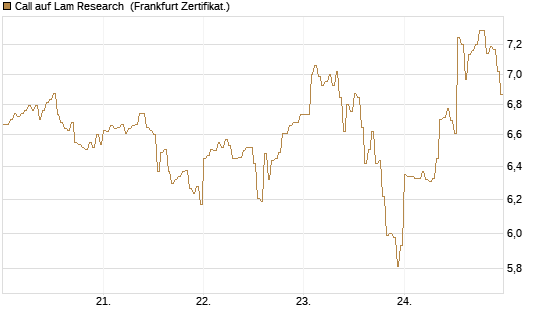 Call auf Lam Research [DZ BANK AG] Chart
