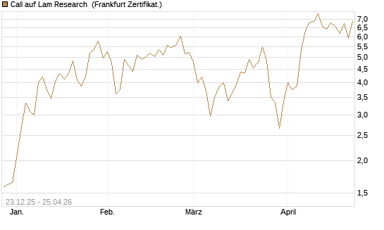 Call auf Lam Research [DZ BANK AG] Chart