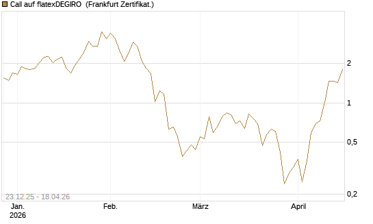 Call auf flatexDEGIRO [DZ BANK AG] Chart