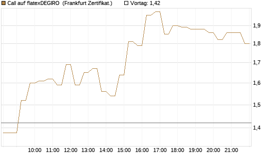 Call auf flatexDEGIRO [DZ BANK AG] Chart