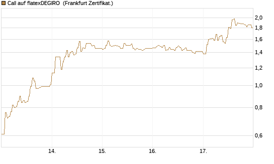 Call auf flatexDEGIRO [DZ BANK AG] Chart